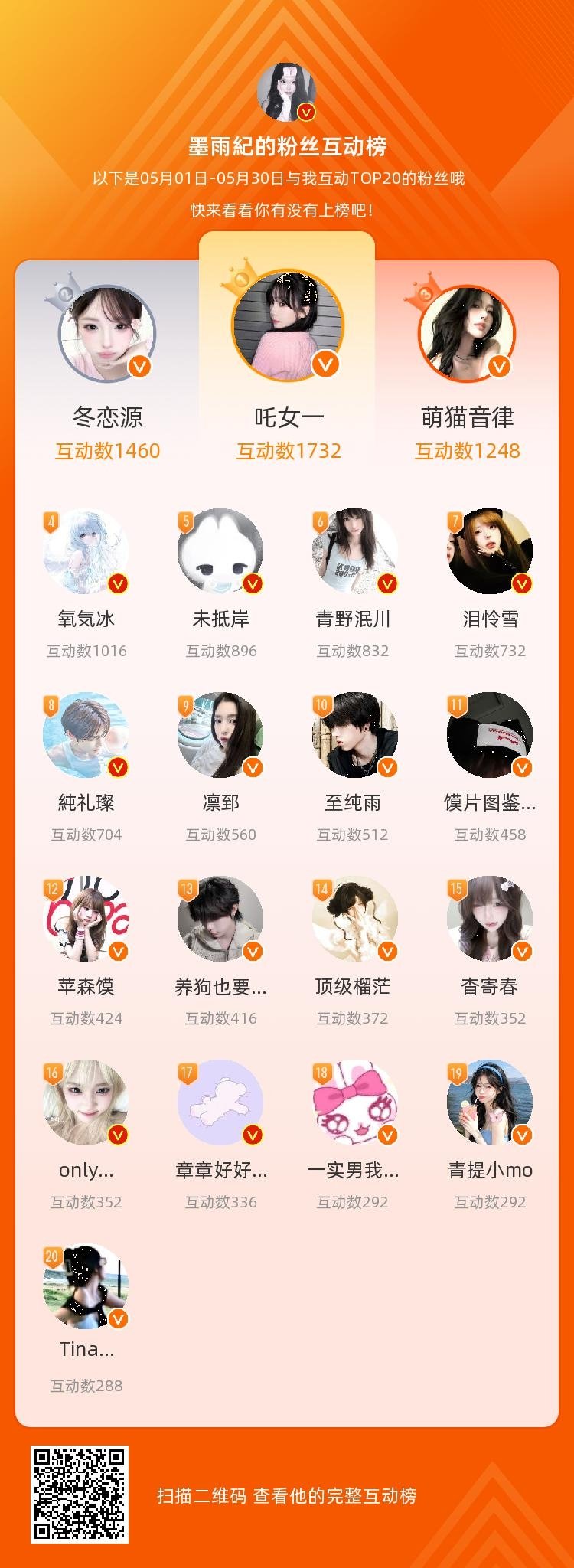 等，你们是我本月排名TOP20的粉丝，感谢你们的陪伴与支持，期望一直都有你们的相