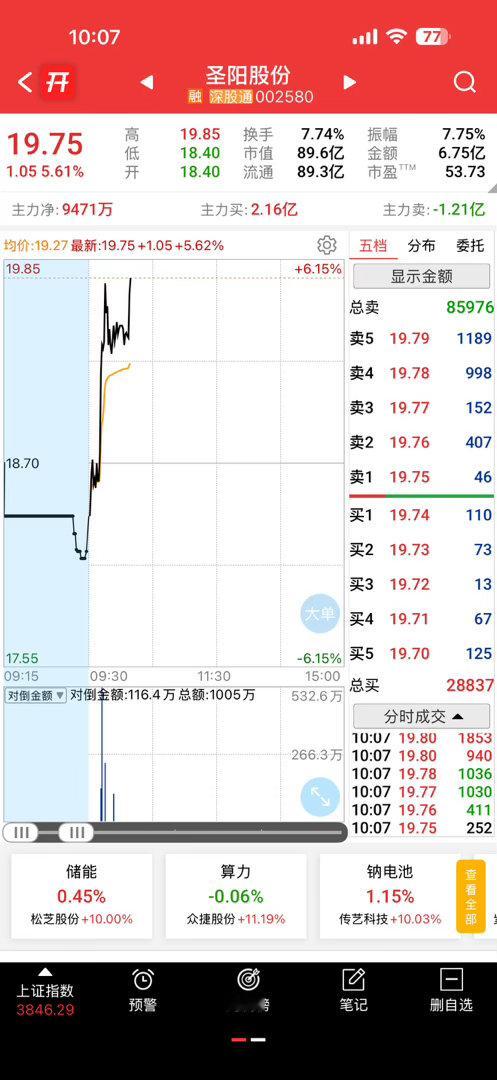 圣阳再次发力，今天破不开二十日线就先把肉吃了吧 ​​​