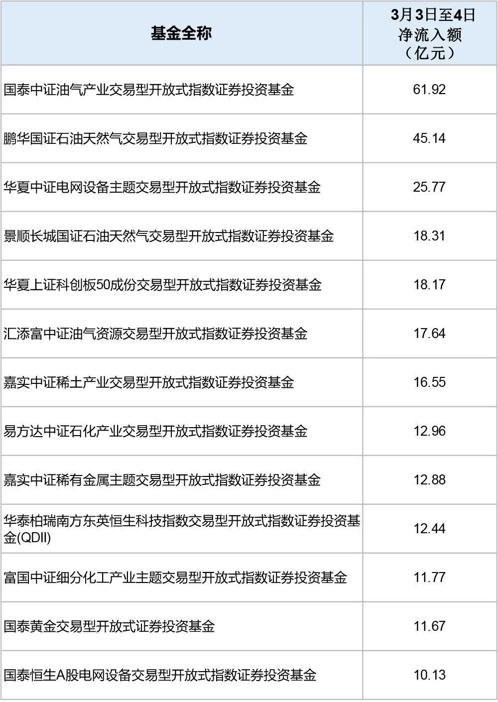 【数百亿资金涌入权益类ETF】近日，大量资金借道权益类ETF入市。3月3日至4日