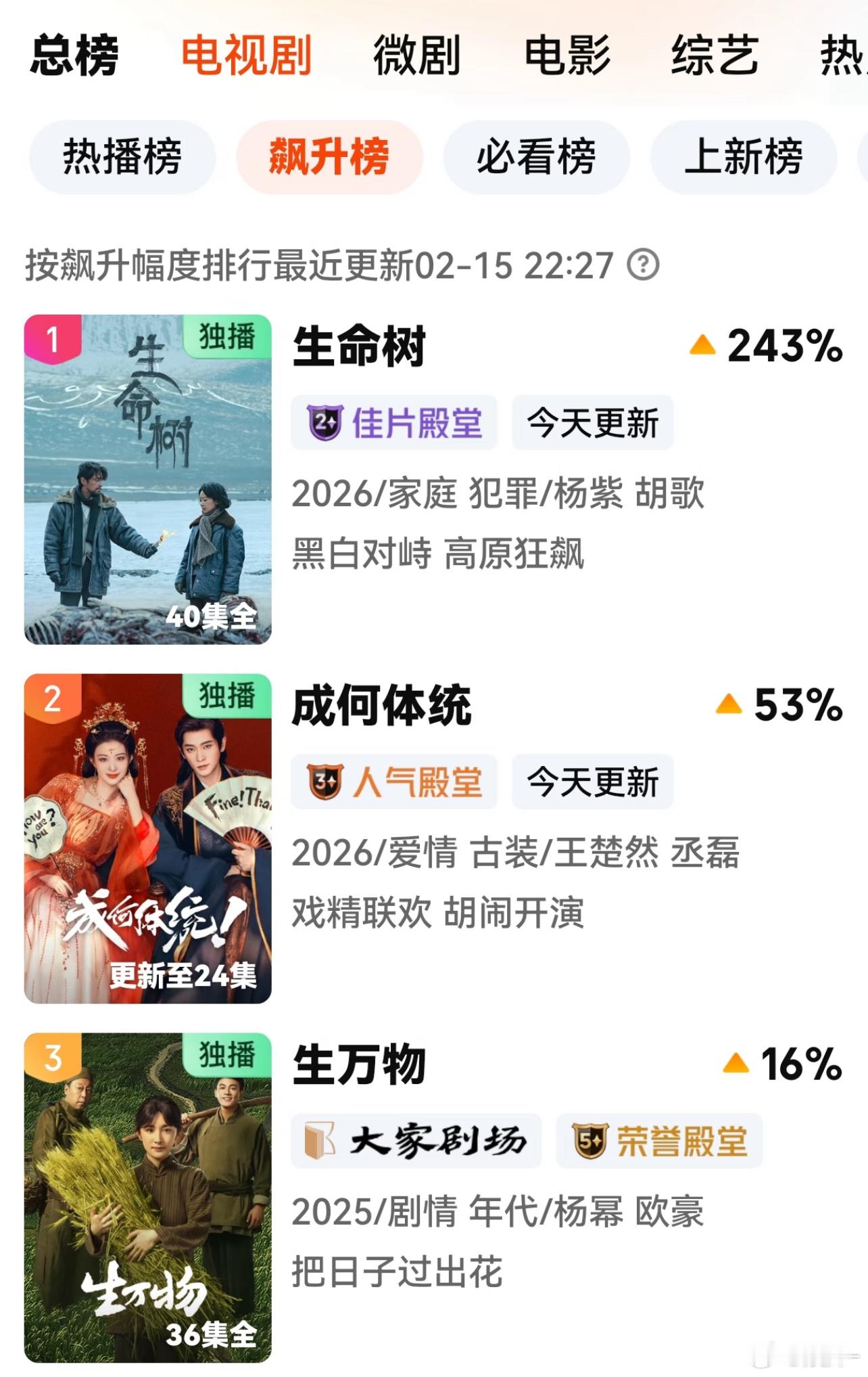 生命树热度上来了，感觉今天站内冲9000有戏 