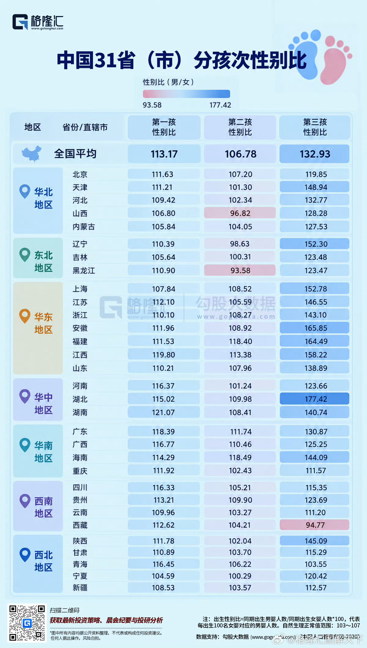 三胎性别比江西才拿下区区第五，一胎二胎可是都勇夺前二的，应该是生不太起三胎了[思