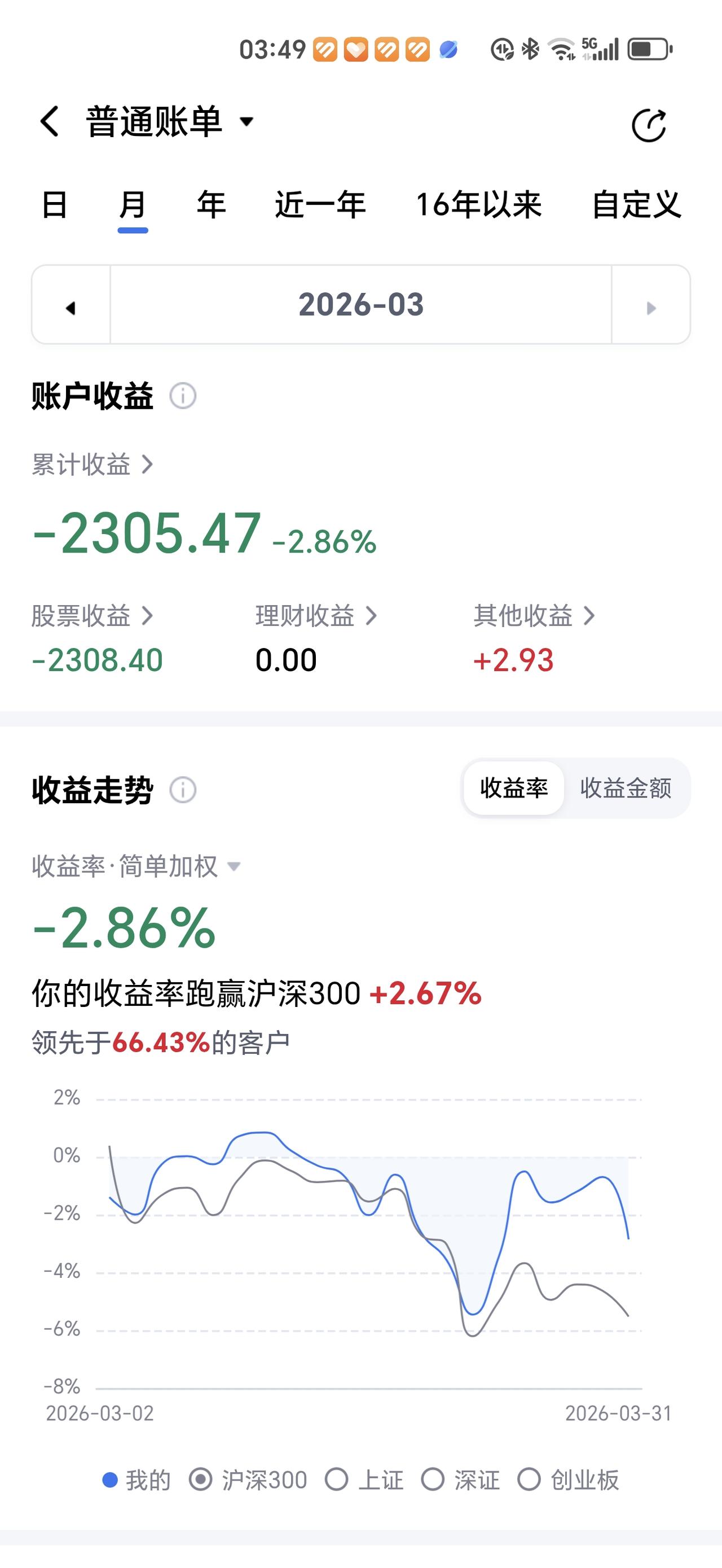 三月，春暖花开，景色宜人。但是，对于大部分股民而言，却是倍感煎熬。

我在三月份