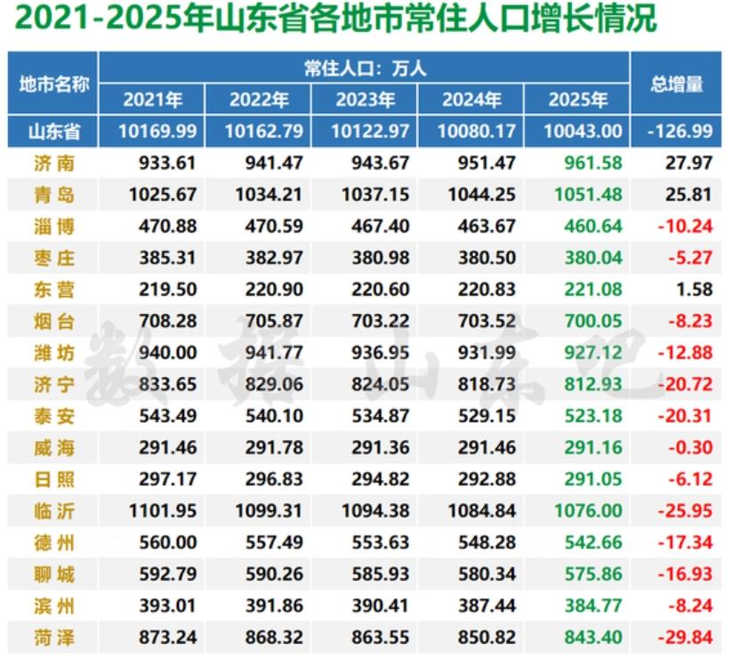 东营独一档！！
2021-2025，十四五期间，山东各市人口增量。
全省五年减少