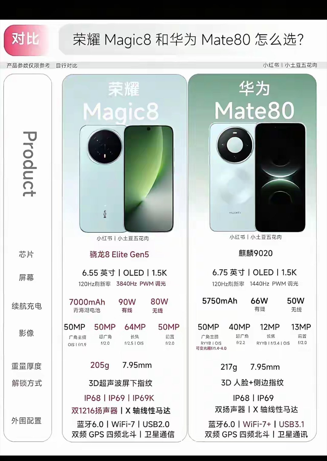 纠结荣耀Magic8和华为Mate80的朋友看这里！荣耀拥有7000mAh超大电