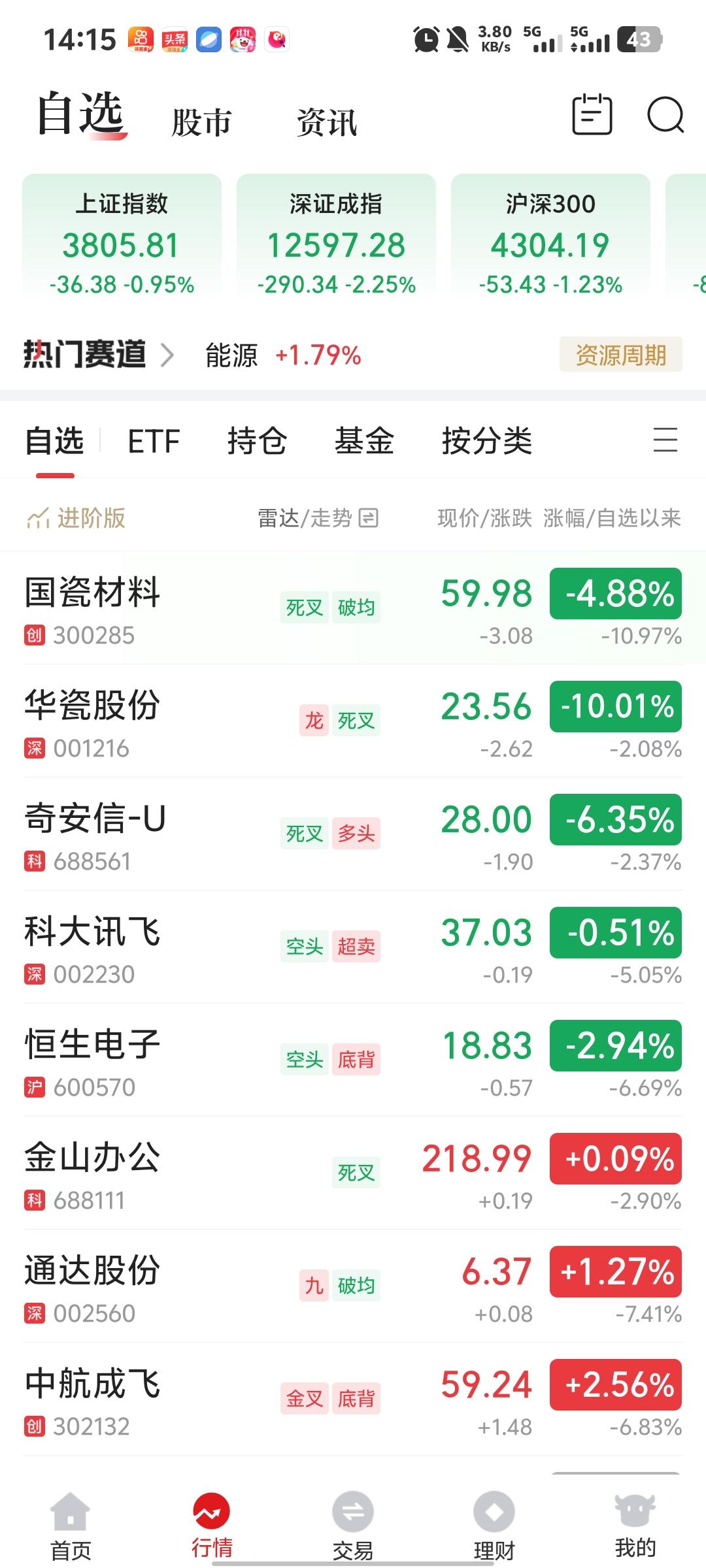 服了，我们的A股！高开低走，低开低走已成常态。几十年程如泰山！3000点！