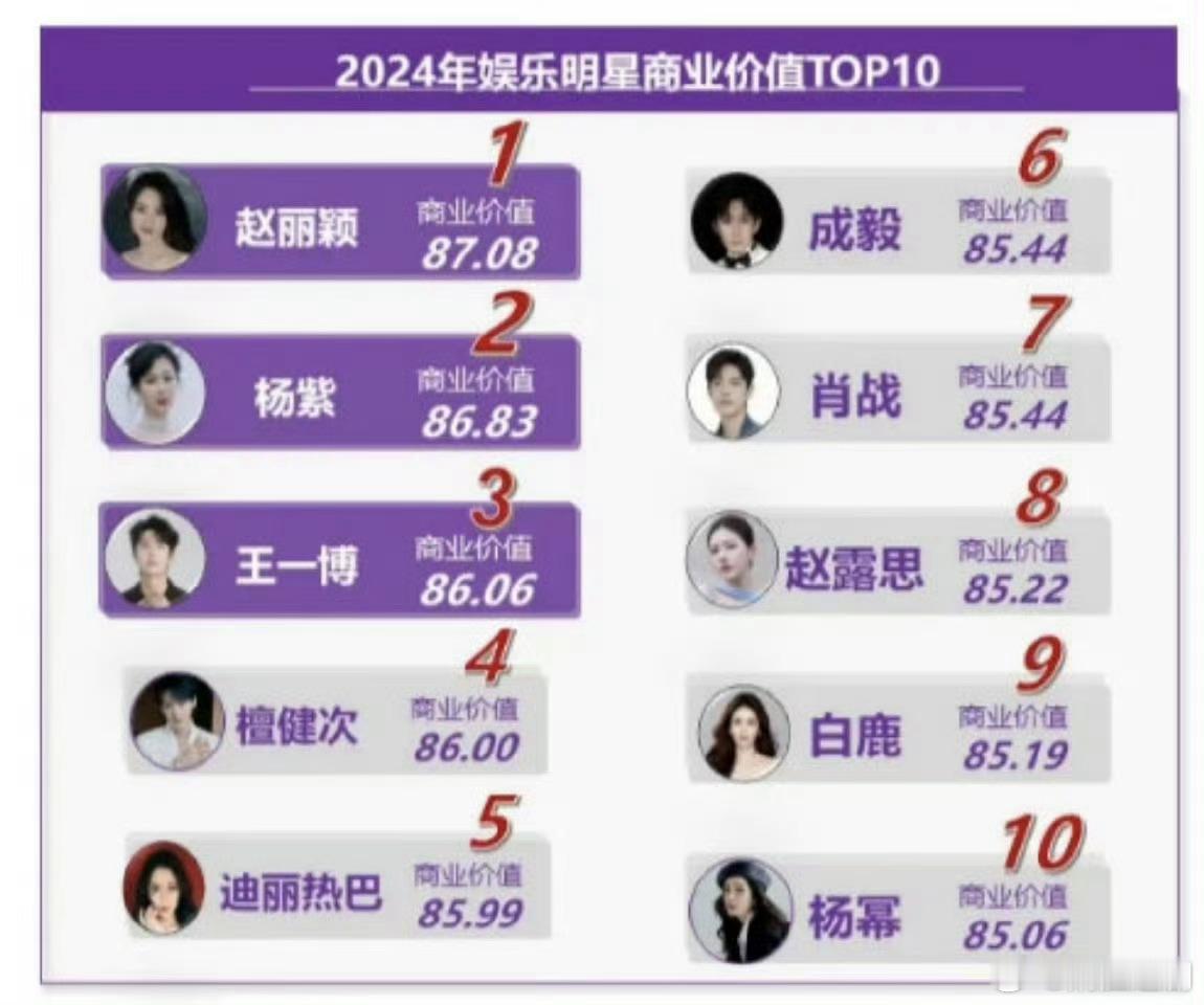 2024娱乐明星商业价值TOP10 ，赵丽颖斩获第一[挖鼻] 