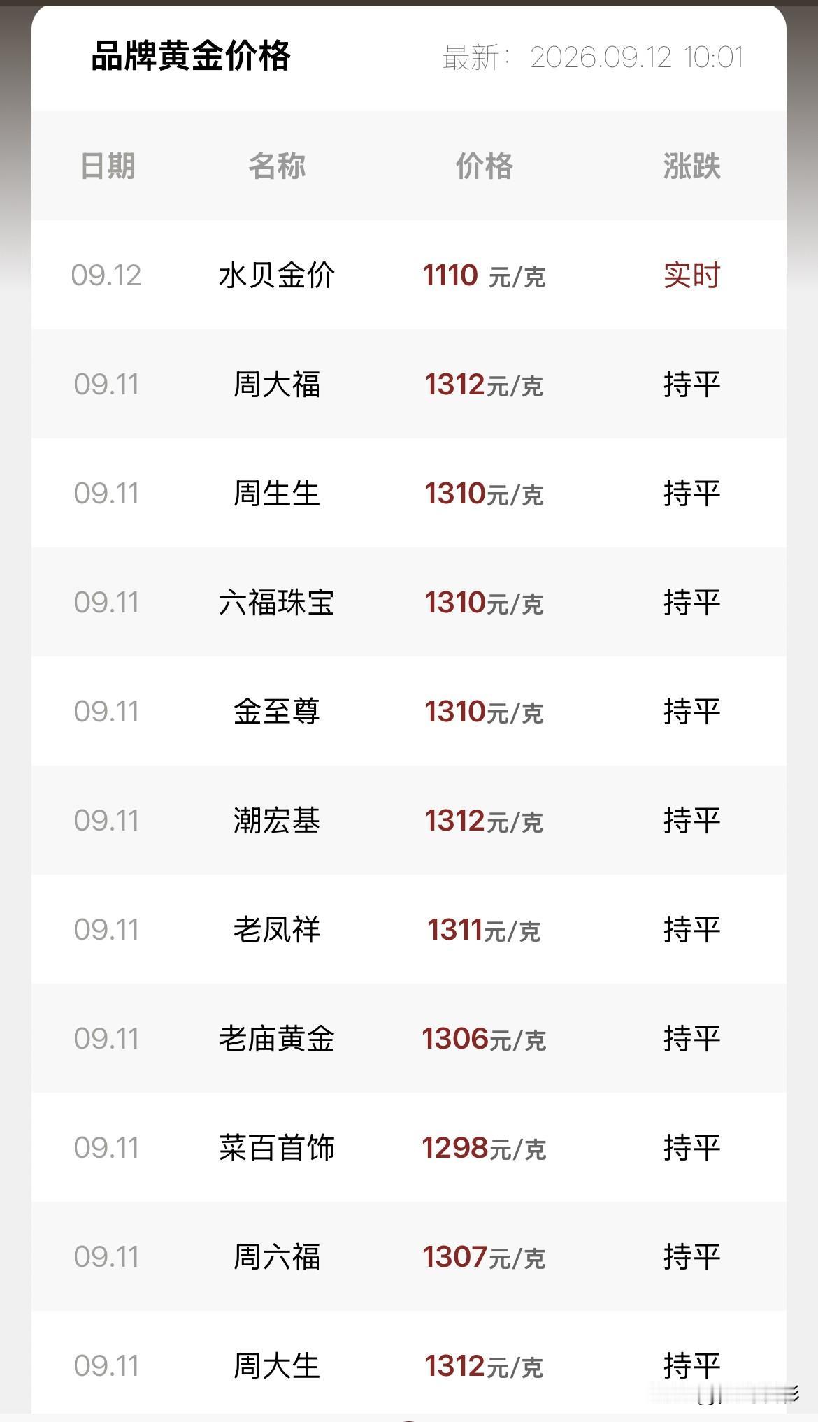 金店金饰品报价！

2026年9月12号，星期六，农历八月初二。

那么来看看，