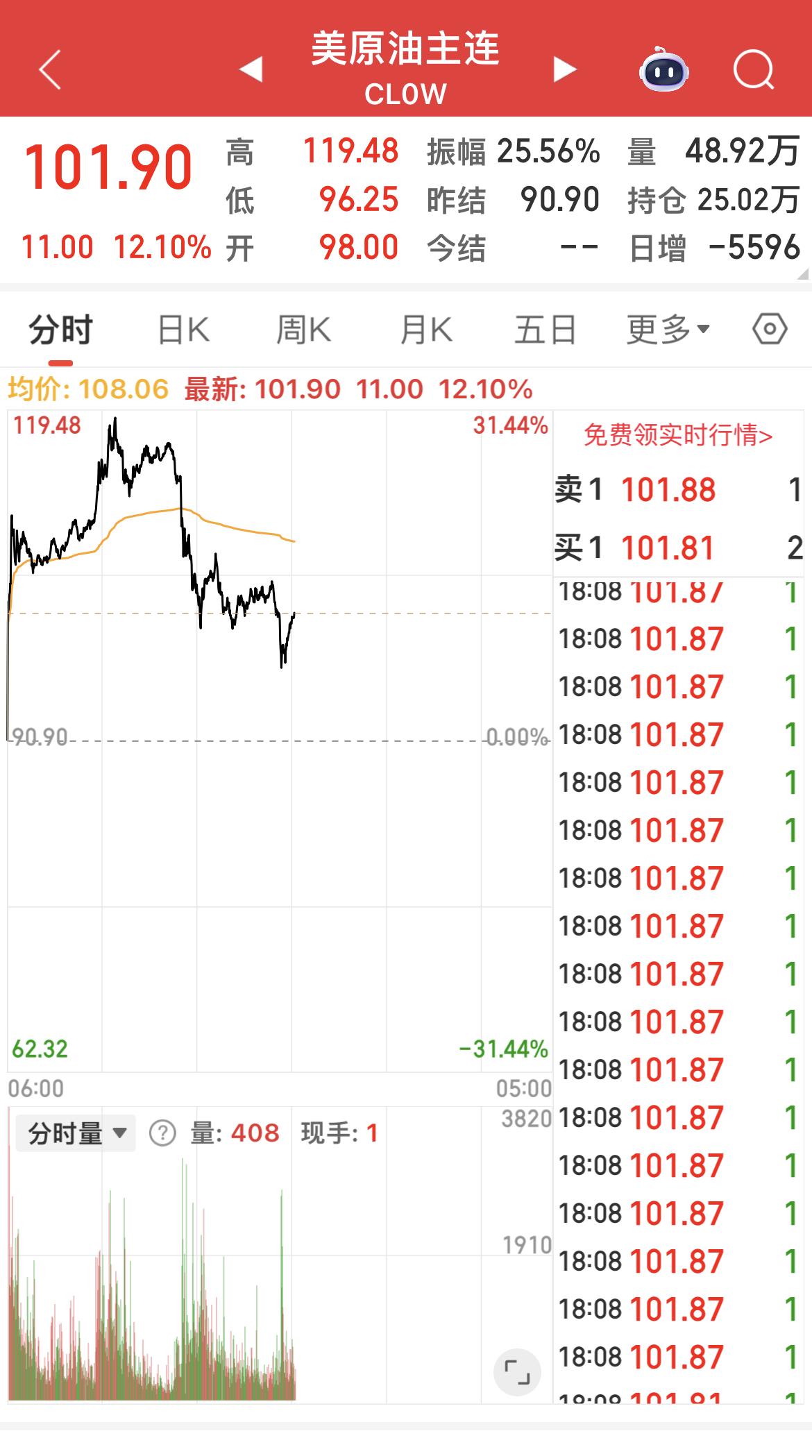 美原油今日最大涨幅31.44 ％，目前涨幅收窄，目前涨幅为12%！

布伦特原油