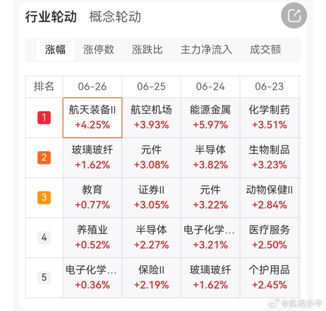 A股三大指数今日集体回调，截止收盘，沪指跌2.26%，收报4027.26点；深证
