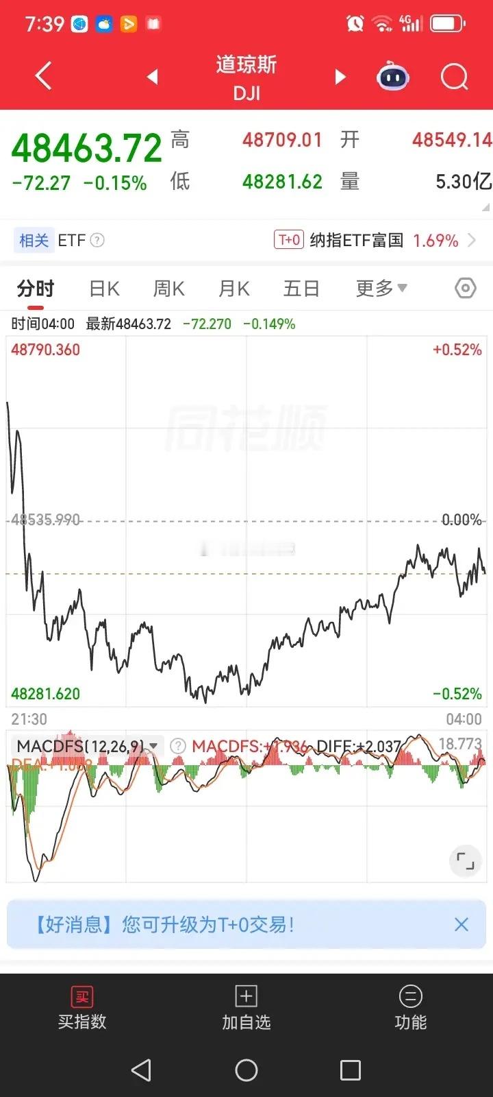 昨夜美股三大指数有涨有跌，今天大盘会跟着上涨的吗？大盘往往是跟跌不跟涨。那个纳指