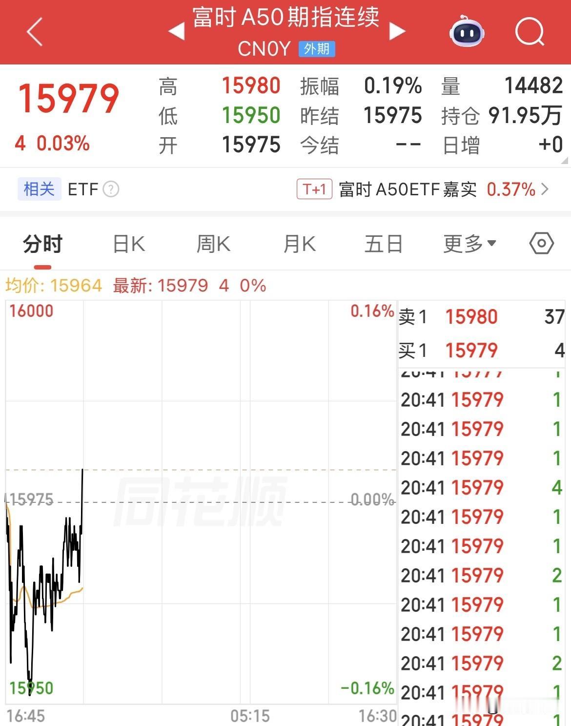 别慌，并没有受影响！或许市场早有预期，A50还直线拉升上涨了0.03%，恒生指数