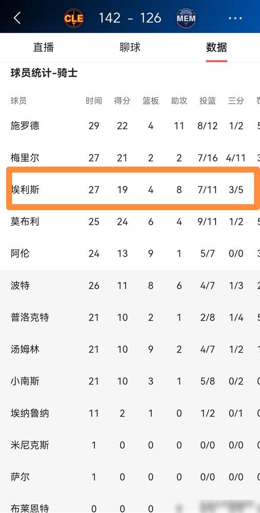 埃利斯，下一个克莱？别傻了。他撕开的不是防线，是国王的底裤。
从落选秀到双向合