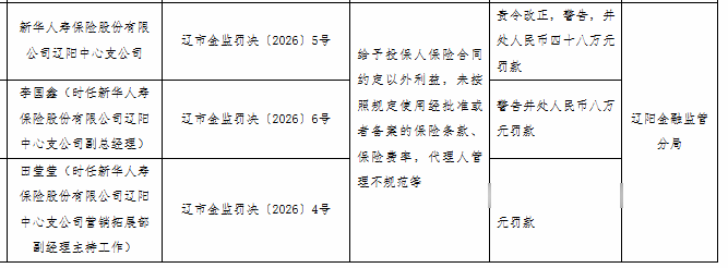 新华人寿辽阳中支被罚48万，涉给予投保人合同外利益等