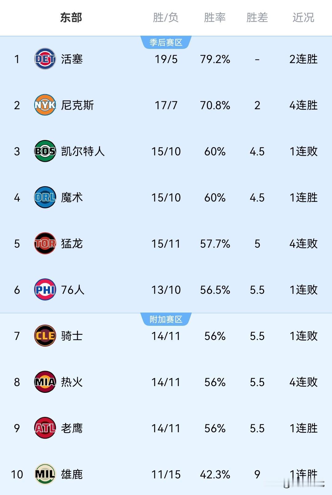 NBA最新战况排名东部
第一 活塞 19胜5负 
第二 尼克斯 17胜7负 4连