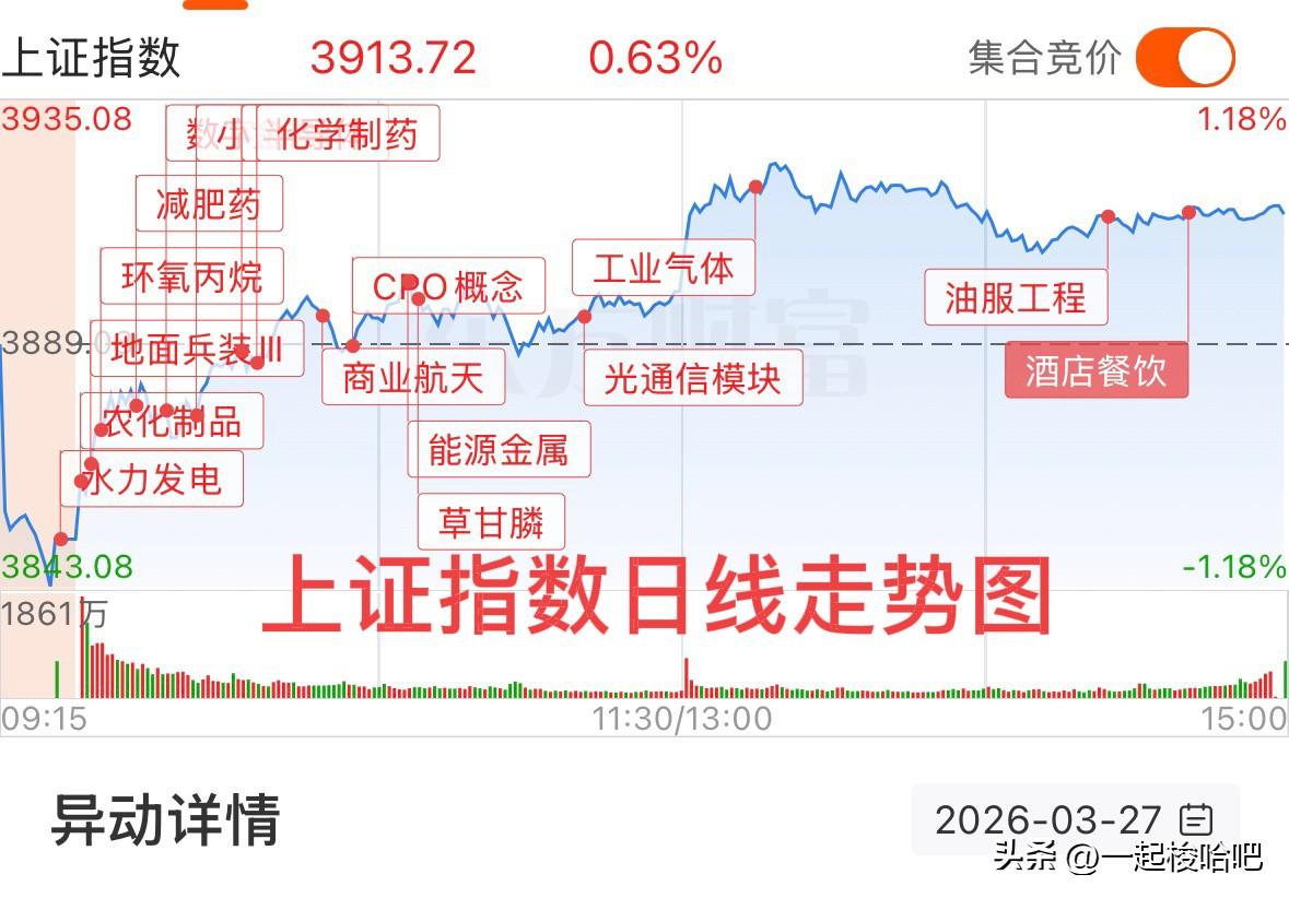 三大指数全面反弹，主力小碎步入场，市场涨超过4300家，行业板块来看：多数收涨，