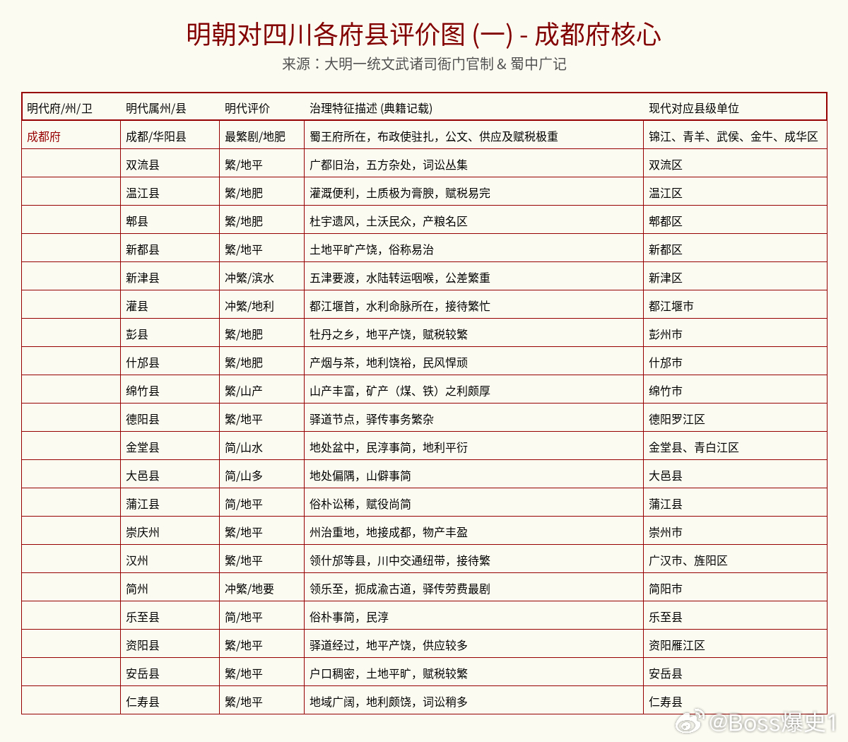 在评论区看到四川的宝子们已经催了好几次，不敢再耽搁了，今天先出四川。其他着急的粉