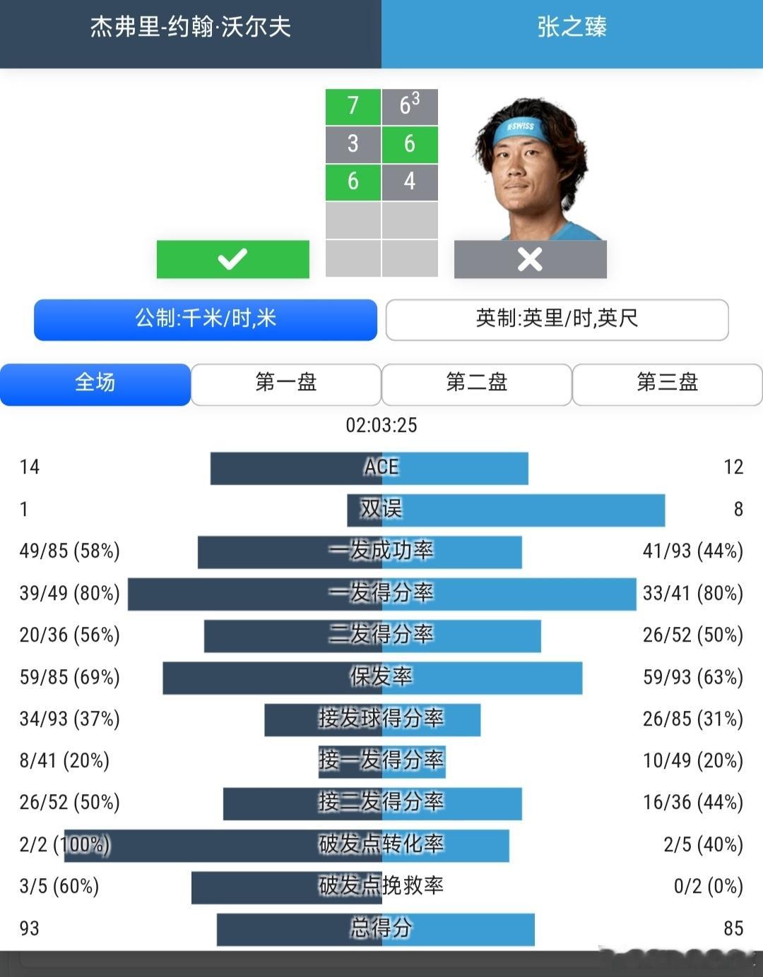 CH125温哥华站🇨🇦男单第1轮张之臻🇨🇳6-7(3)/6-3/4-6不