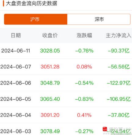 朋友说，今天不到7000亿的成交量，为啥还能普涨？一是量化可能被监控了，不准砸盘