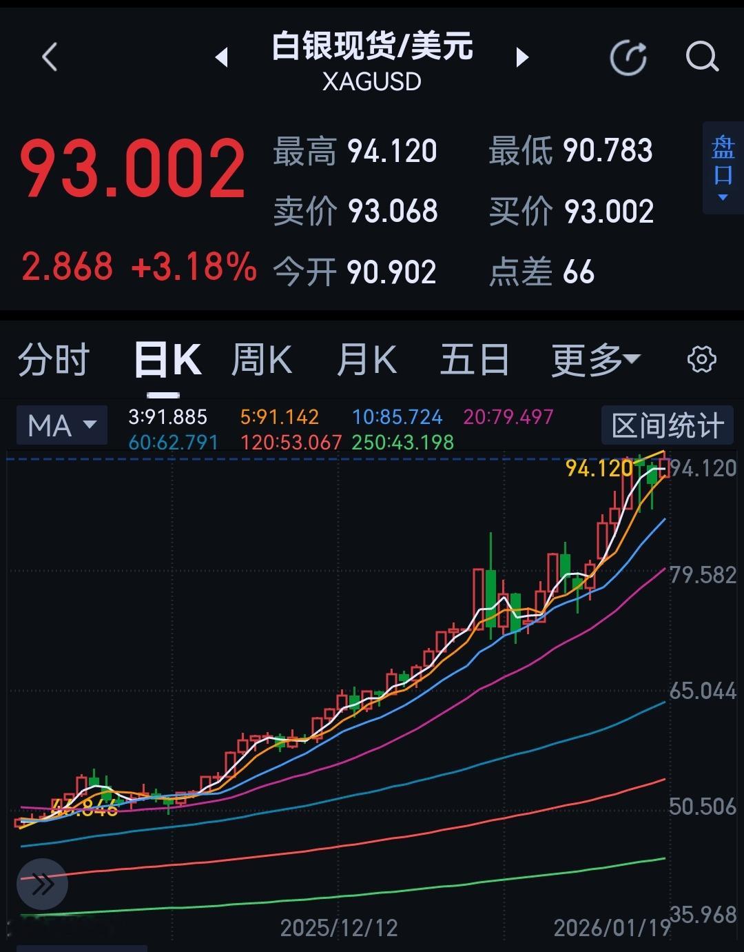 银子又值钱了，过去很多年的金银比太低了。 