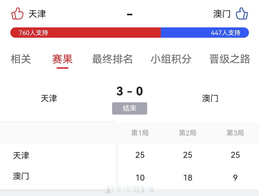 女排小组赛A组，天津女排3比0澳门女排（25-10 25-18 25-9），天津