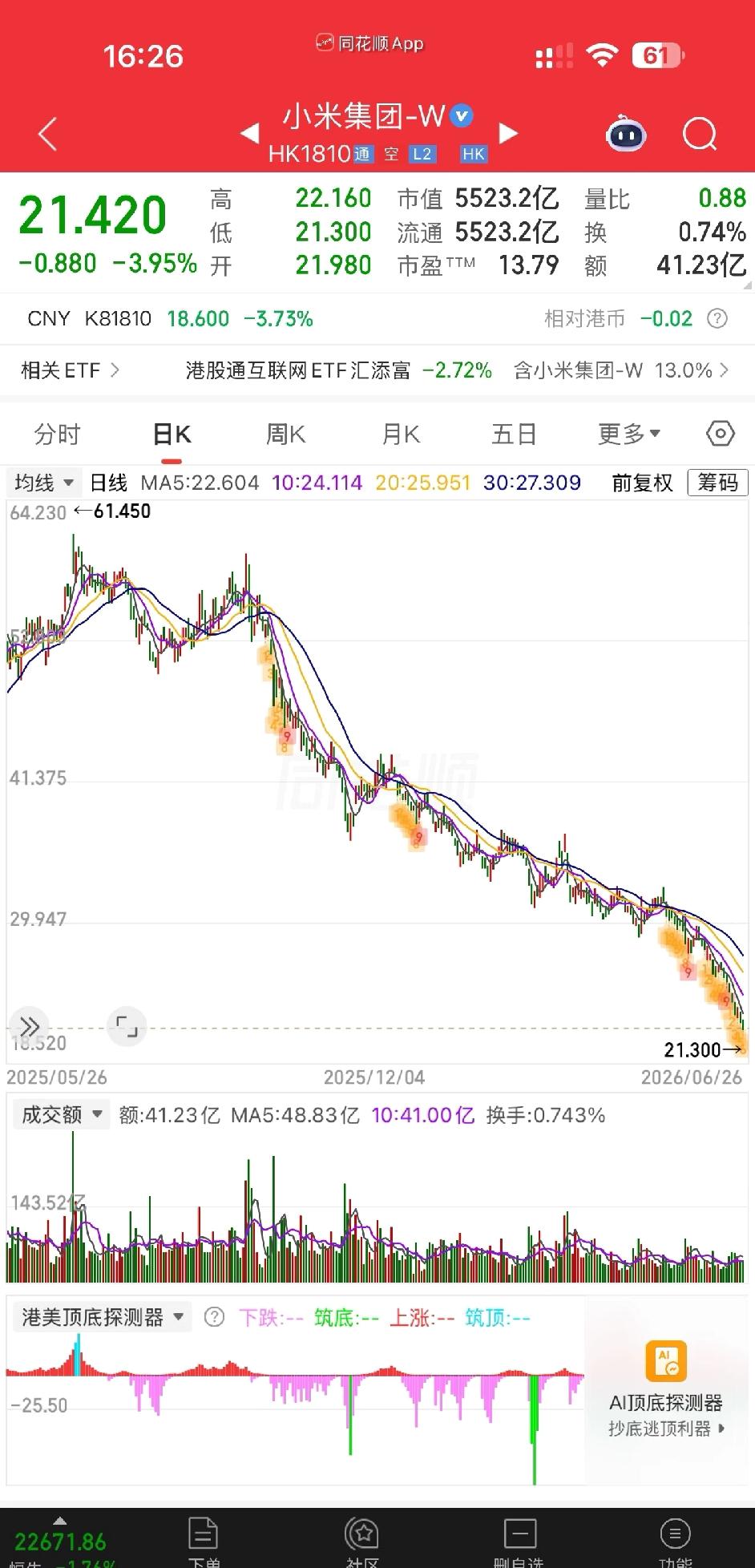小米做了什么错事么

一年时间股价蒸发2/3，万亿市值灰飞烟灭，抄底股民全被套。