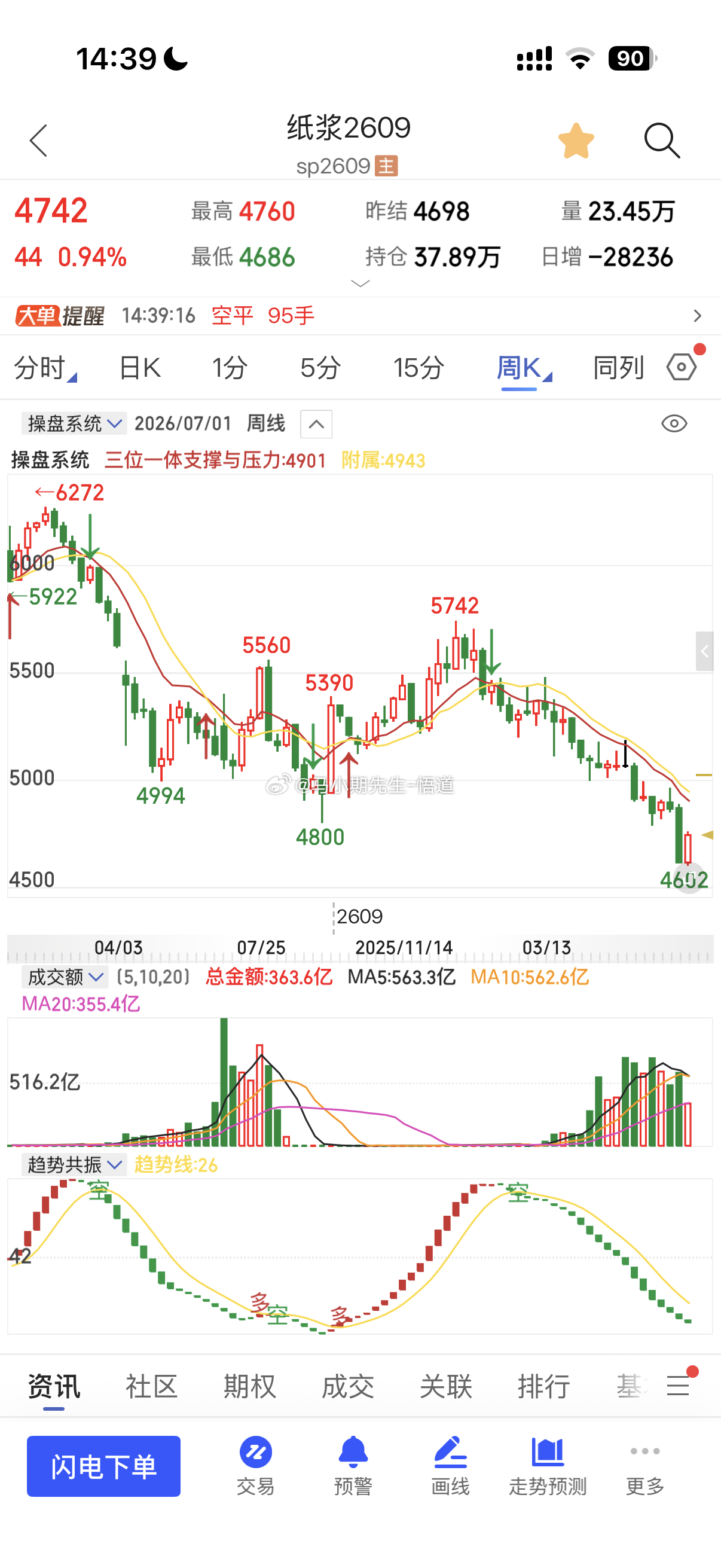 纸浆三位一体量价日量级别阻力4780附近最高4782后开始回调随后很多原油系充分
