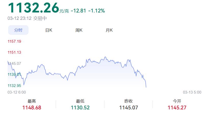 金价急跌！失守5110美元，发生了什么？

刚刚看到数据，现货黄金日内跌1%，目