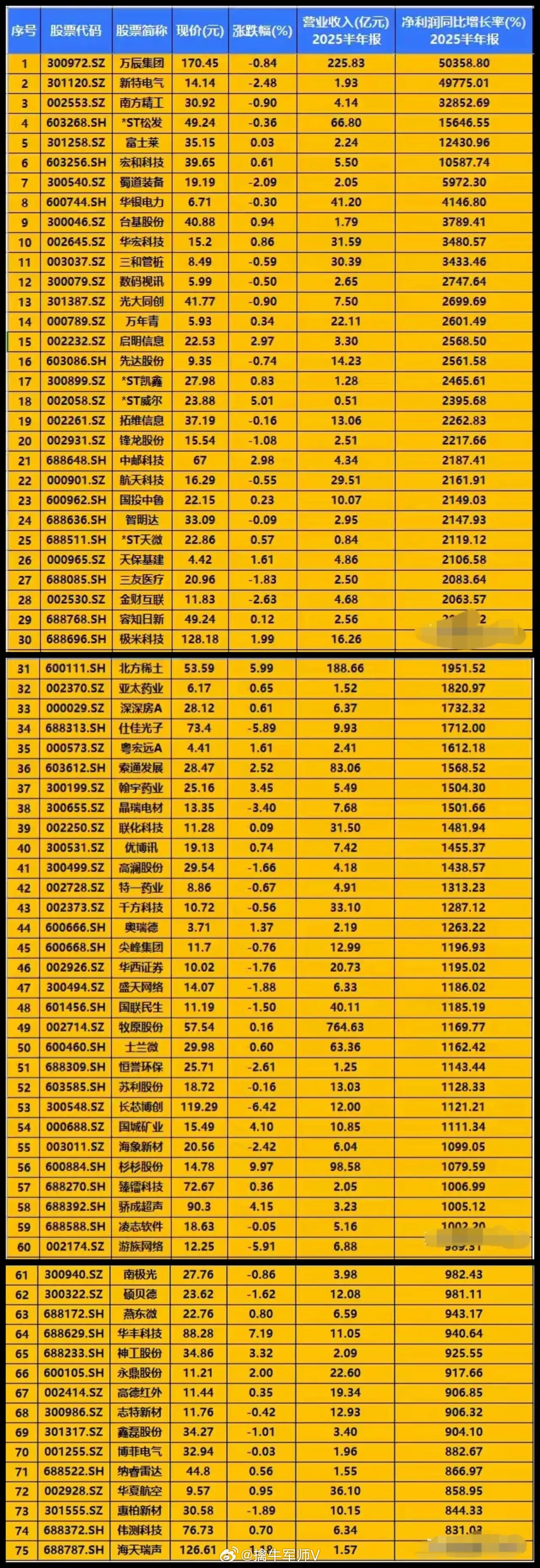 中报业绩同比增长超过800%的公司汇总！       半年报已经全部披露出来，通