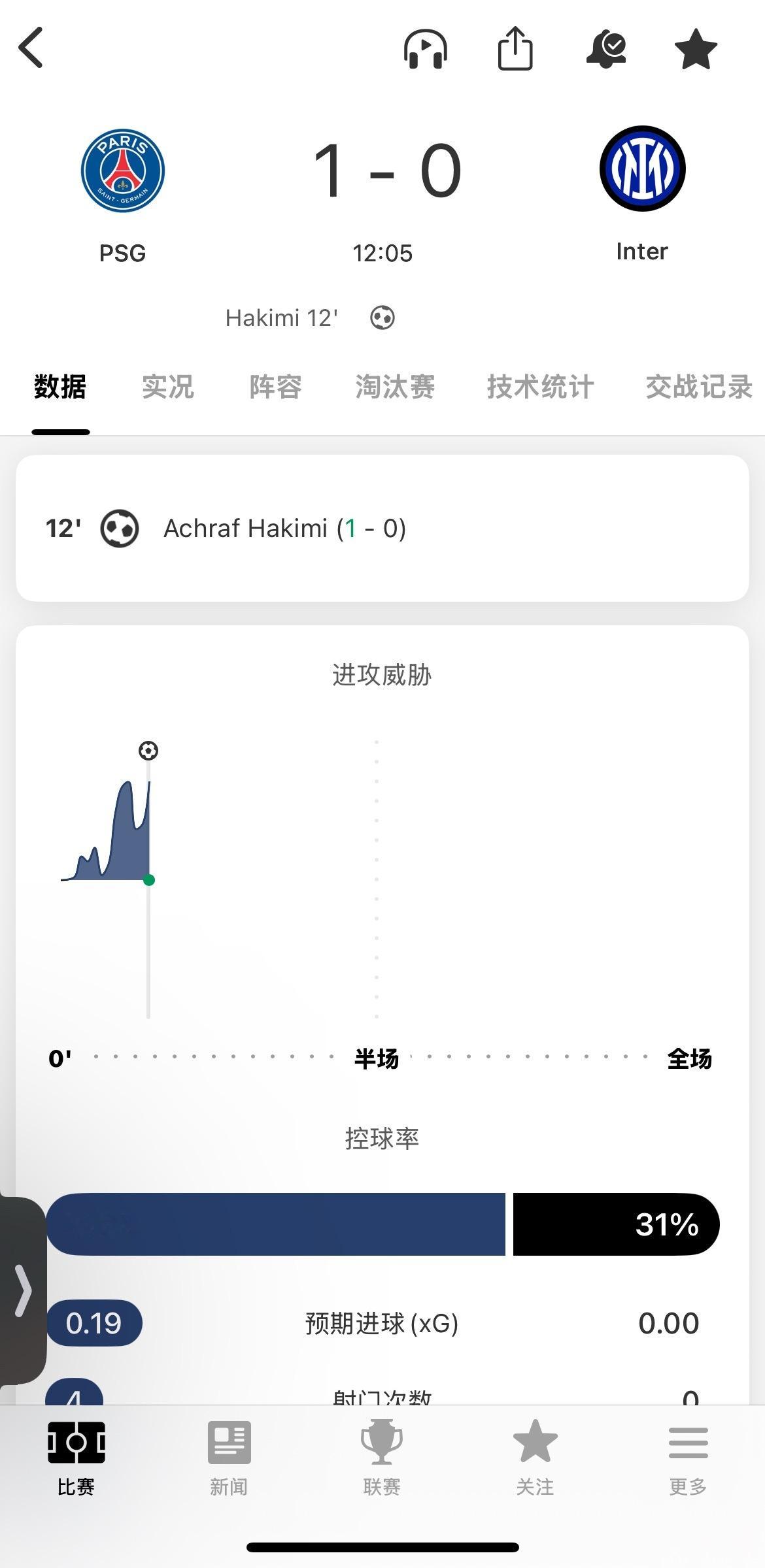 阿什拉夫进球，大巴黎1:0领先 欧冠决赛 ​​​