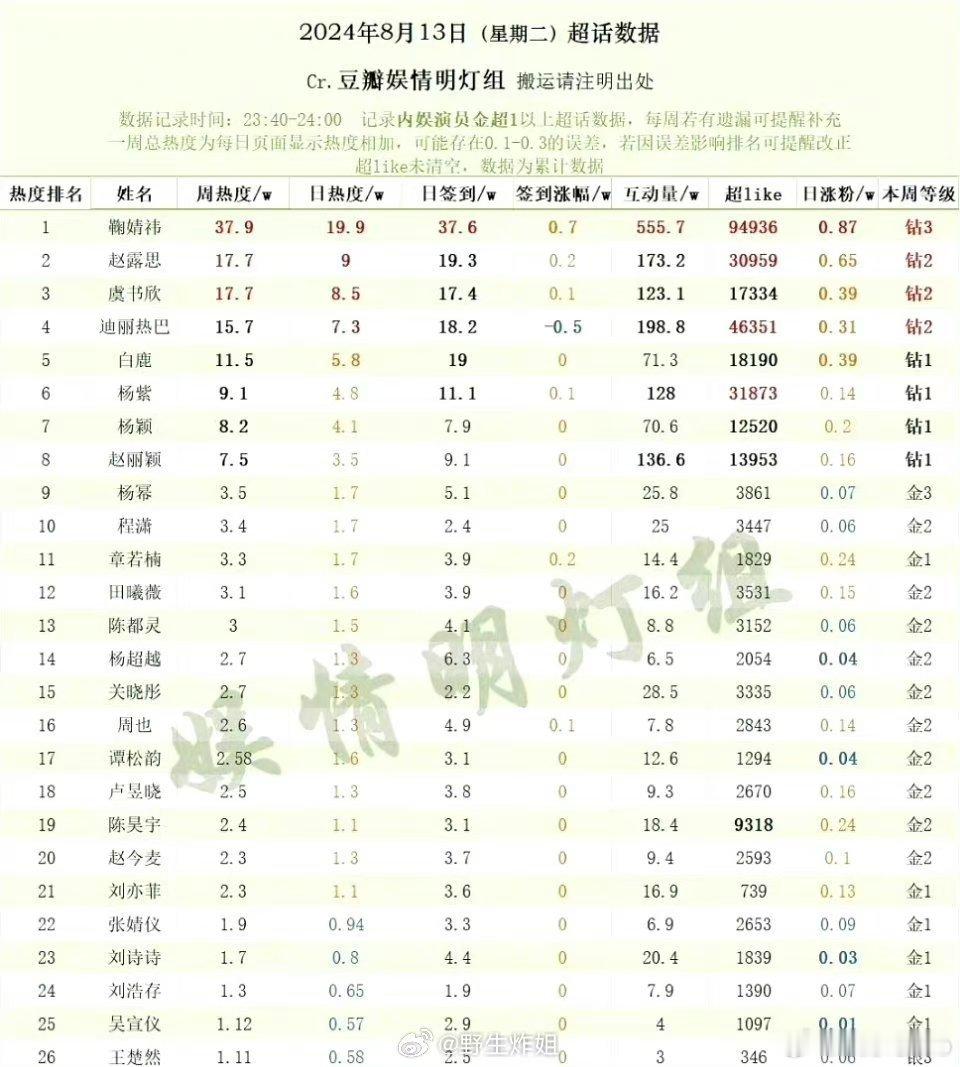 女明星最新超话榜TOP5：鞠婧祎 赵露思 虞书欣 迪丽热巴 白鹿 ​​​现在内娱