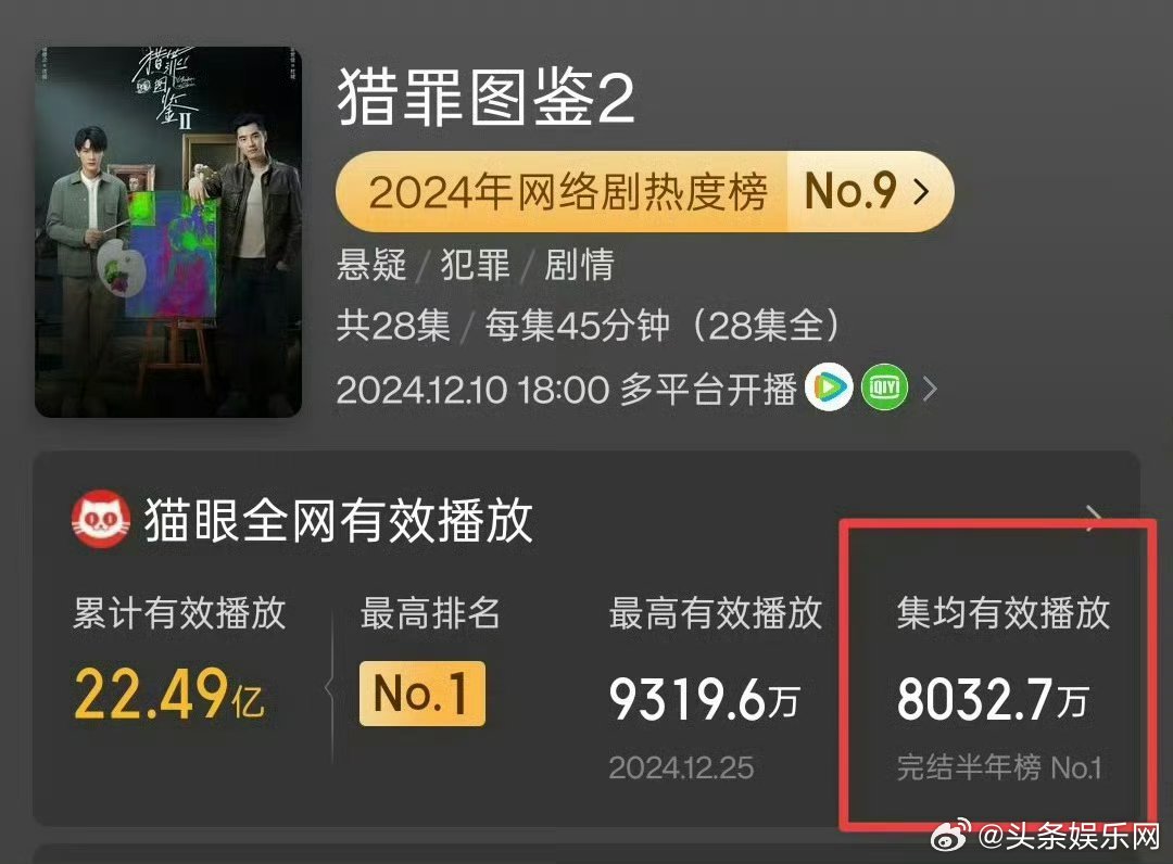 檀健次《猎罪图鉴2》 集均播放量破8000万！🎉完结半年后依旧年榜top1，滤