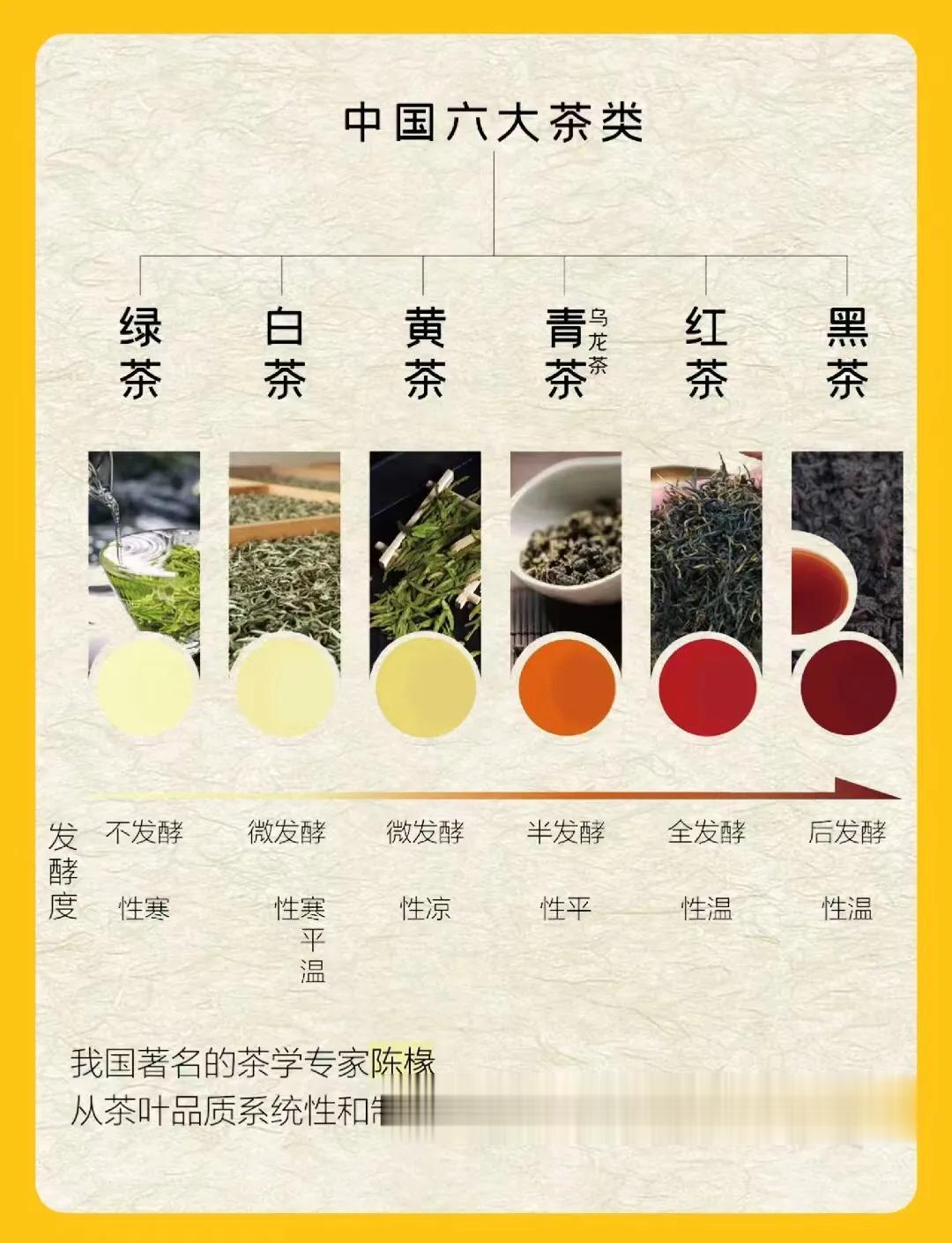 一文读懂中国六大茶类，从入门到精通！