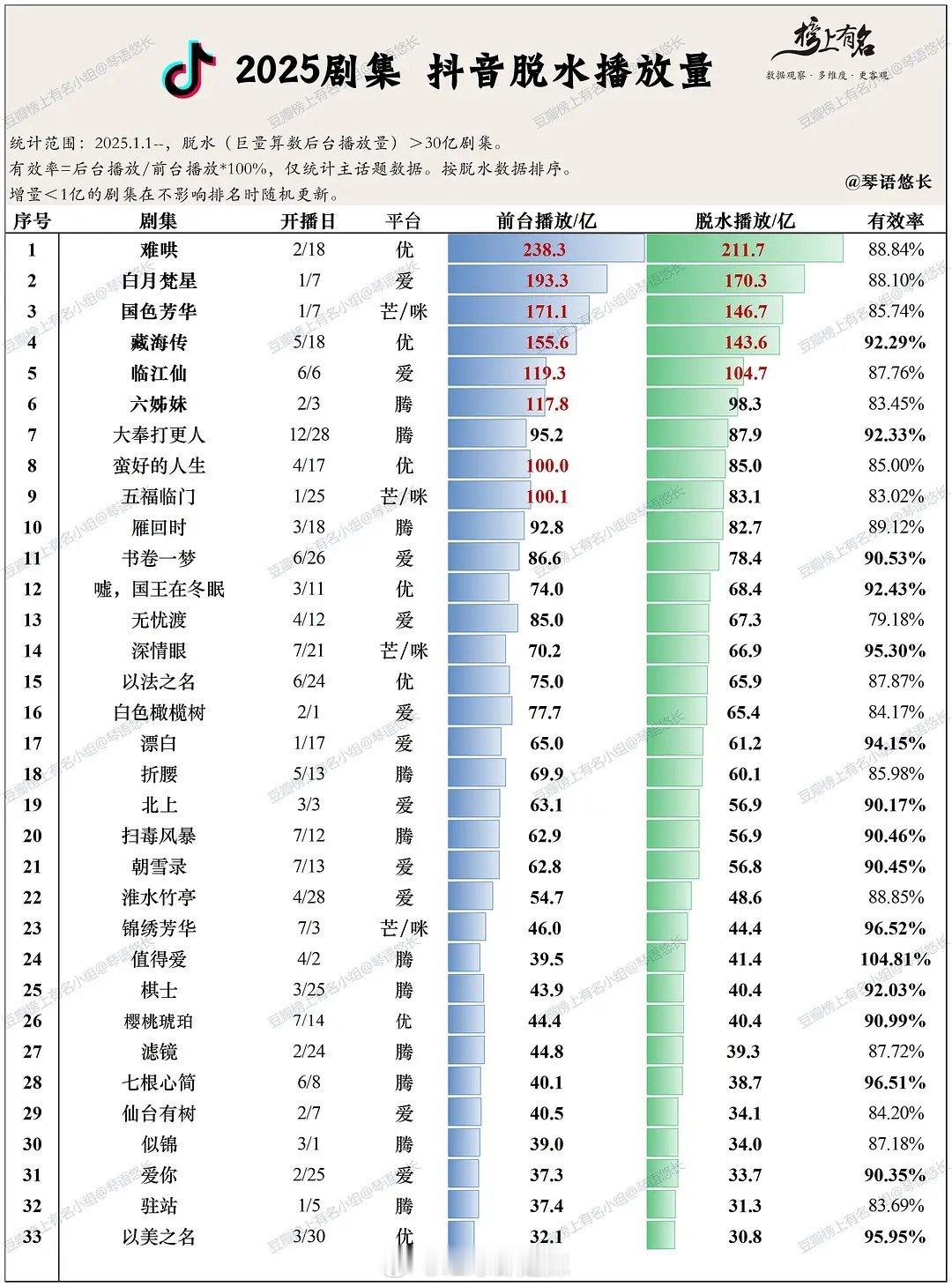 2025剧集抖脱水播放量 ​​​