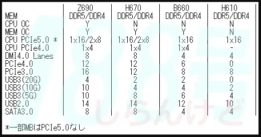 「资讯」Intel H670/B660/H610主板规格曝光：诚意满满