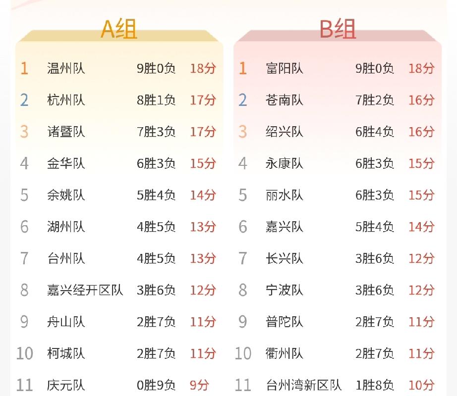4个城市包揽了AB组的前四，联队和县队实力强劲，赛程过半，已有三支球队稳稳锁定晋