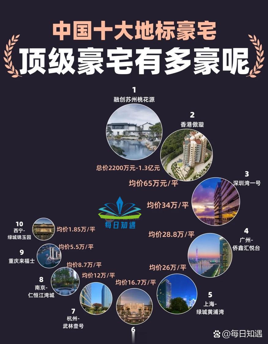 中国十个城市的地标豪宅。