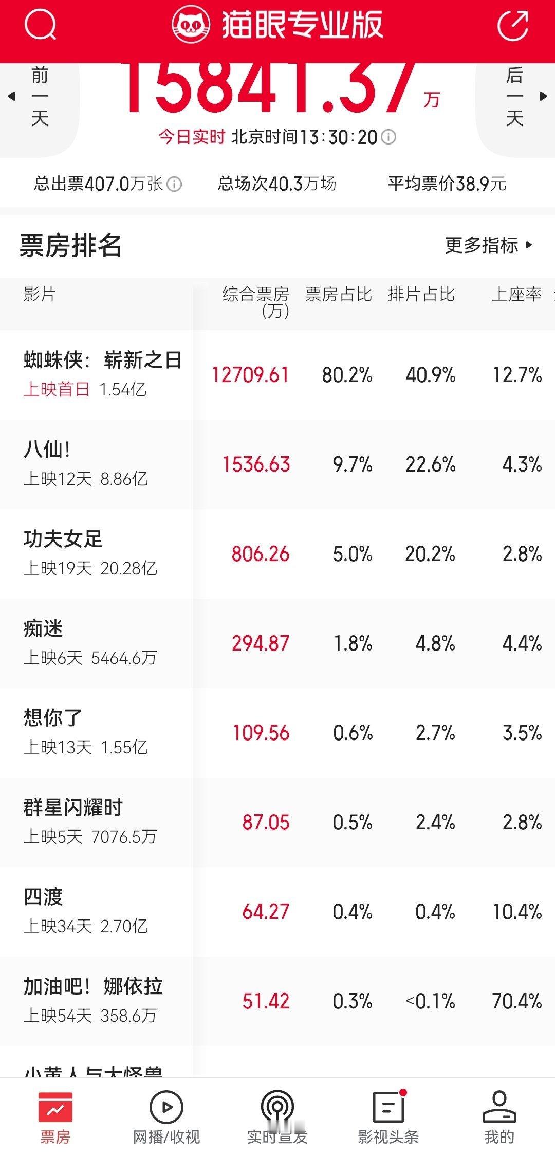 《蜘蛛侠》工作日排片比40%，票房比80.2%，有点吓人，难道都是放假的学生看的