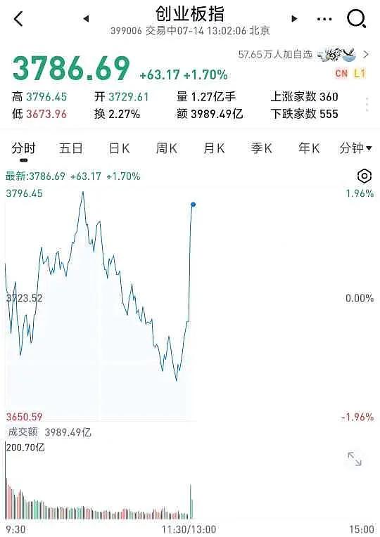 【琅河财经】第一次见，指数都能一根穿云箭。
这需要几百亿上千亿同时成交。完全被韩