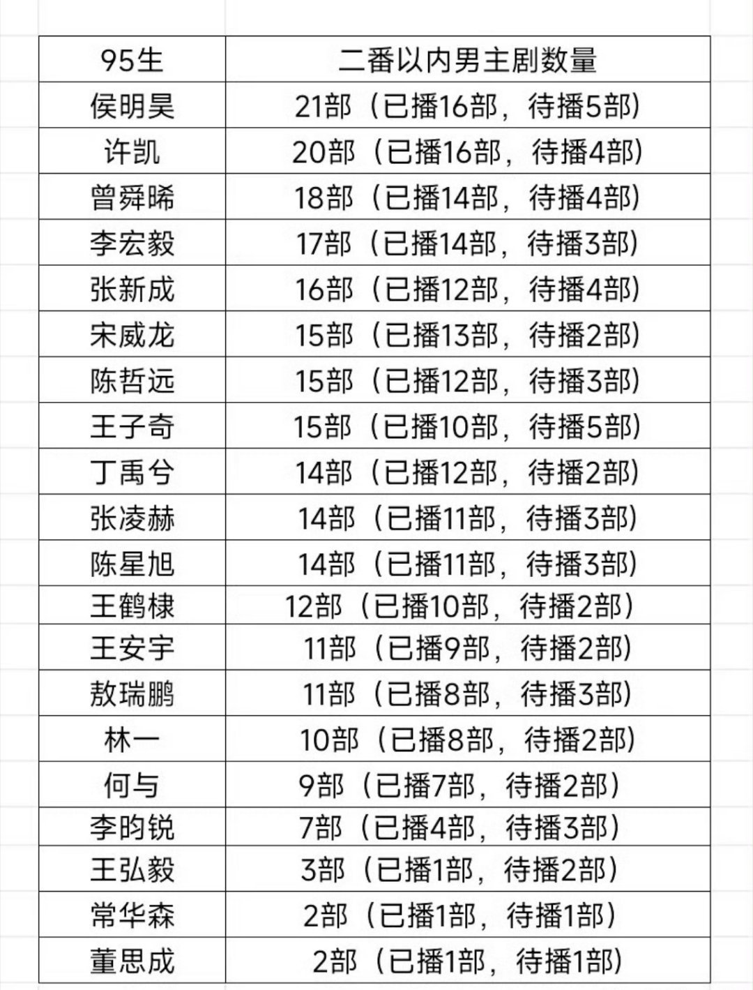 95🥜主演剧集汇总表 