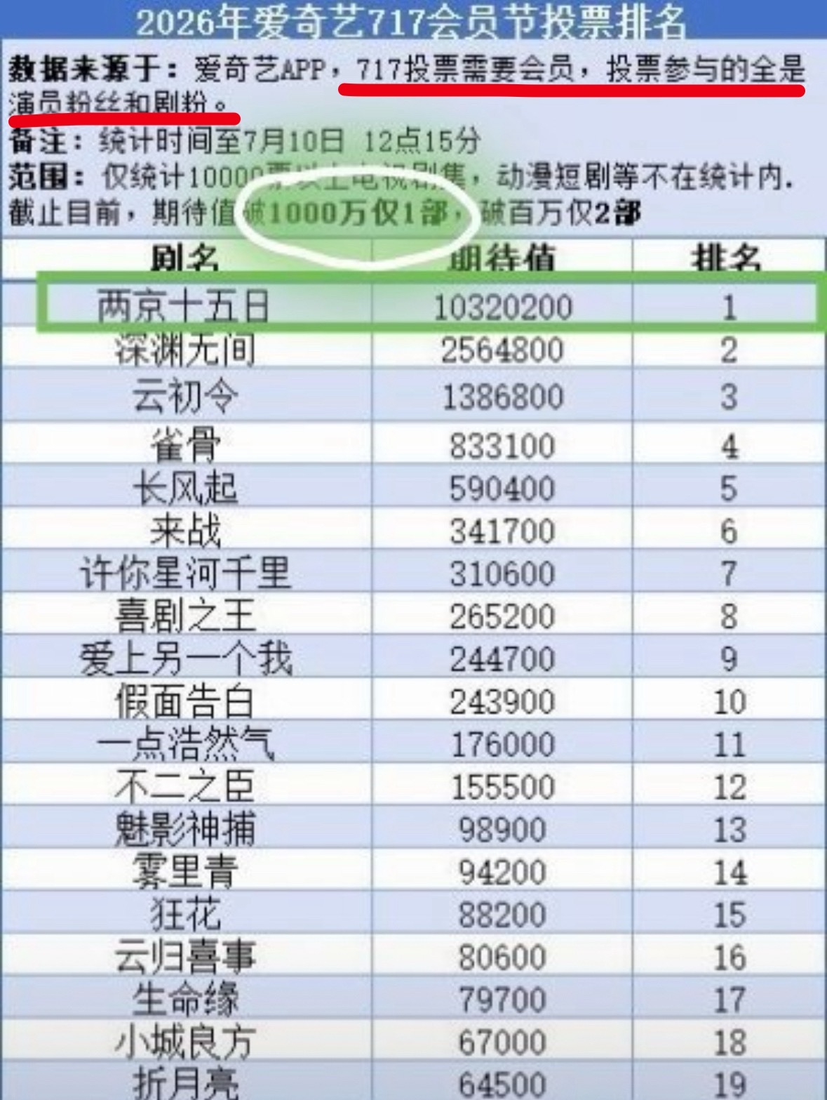 爱奇艺717，成毅两京十五日朱瞻基断断断层第一，剧和角色都是唯一破千万，完全没有