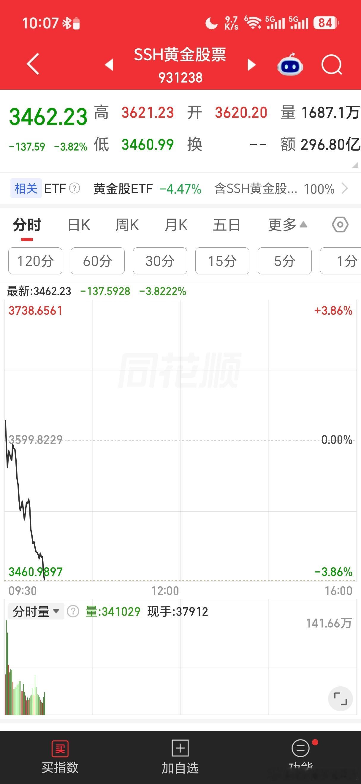 黄金股暴跌。星期天其实也提醒过。此时A股性价比明显高于短期大涨过的贵金属。 