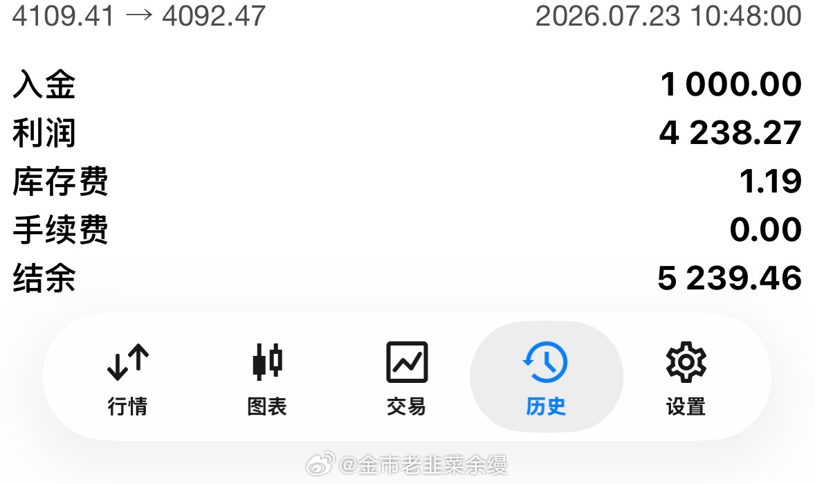 黄金  练了个小号，1000的本金一个月做到了5000，说实话现在的技术分析，根