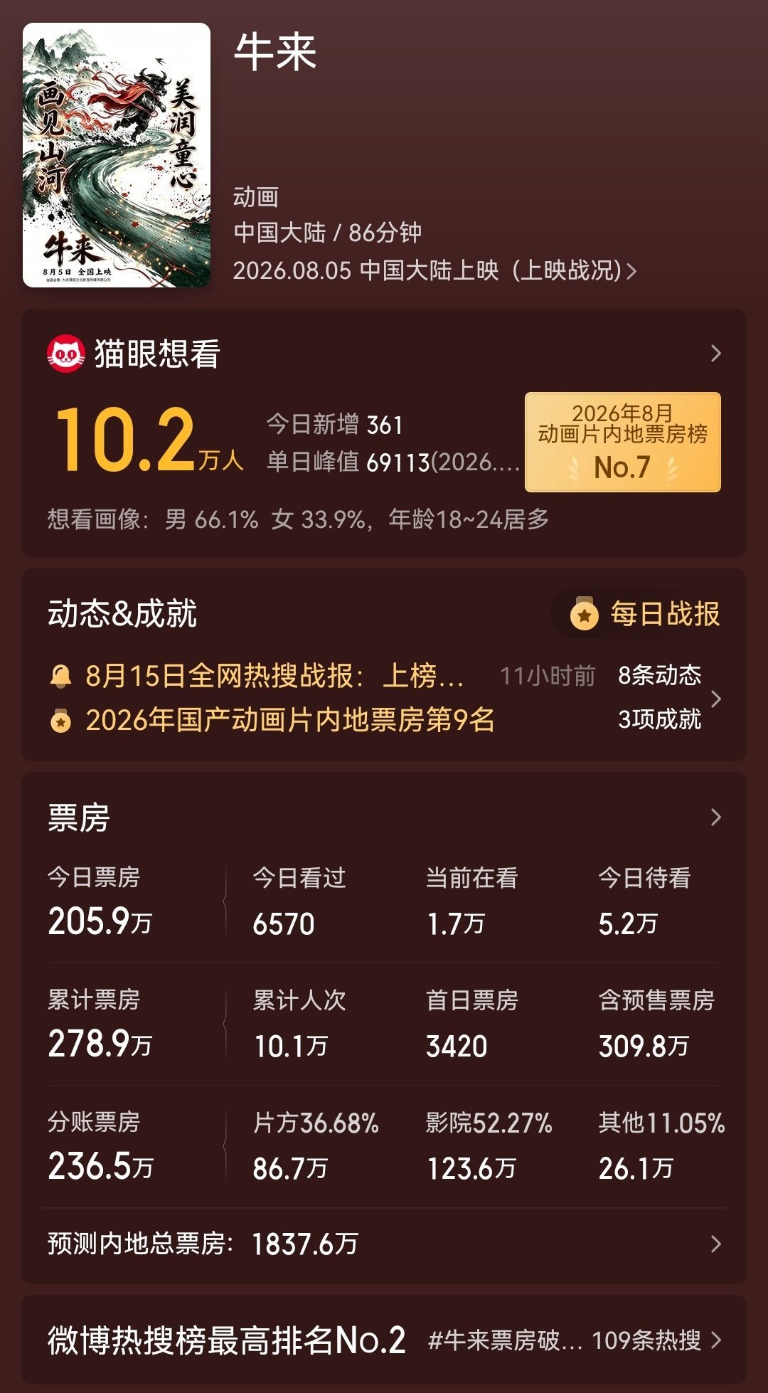 《牛来》已经300万票房了，从票房分布来看，北上广深压力确实挺大的