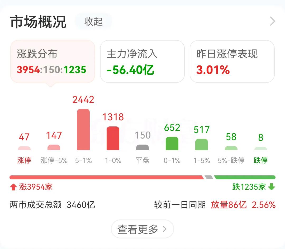 早盘收盘了，有2个数据将直接影响下午的开盘。
1，主力流出56亿，依然走出了头也