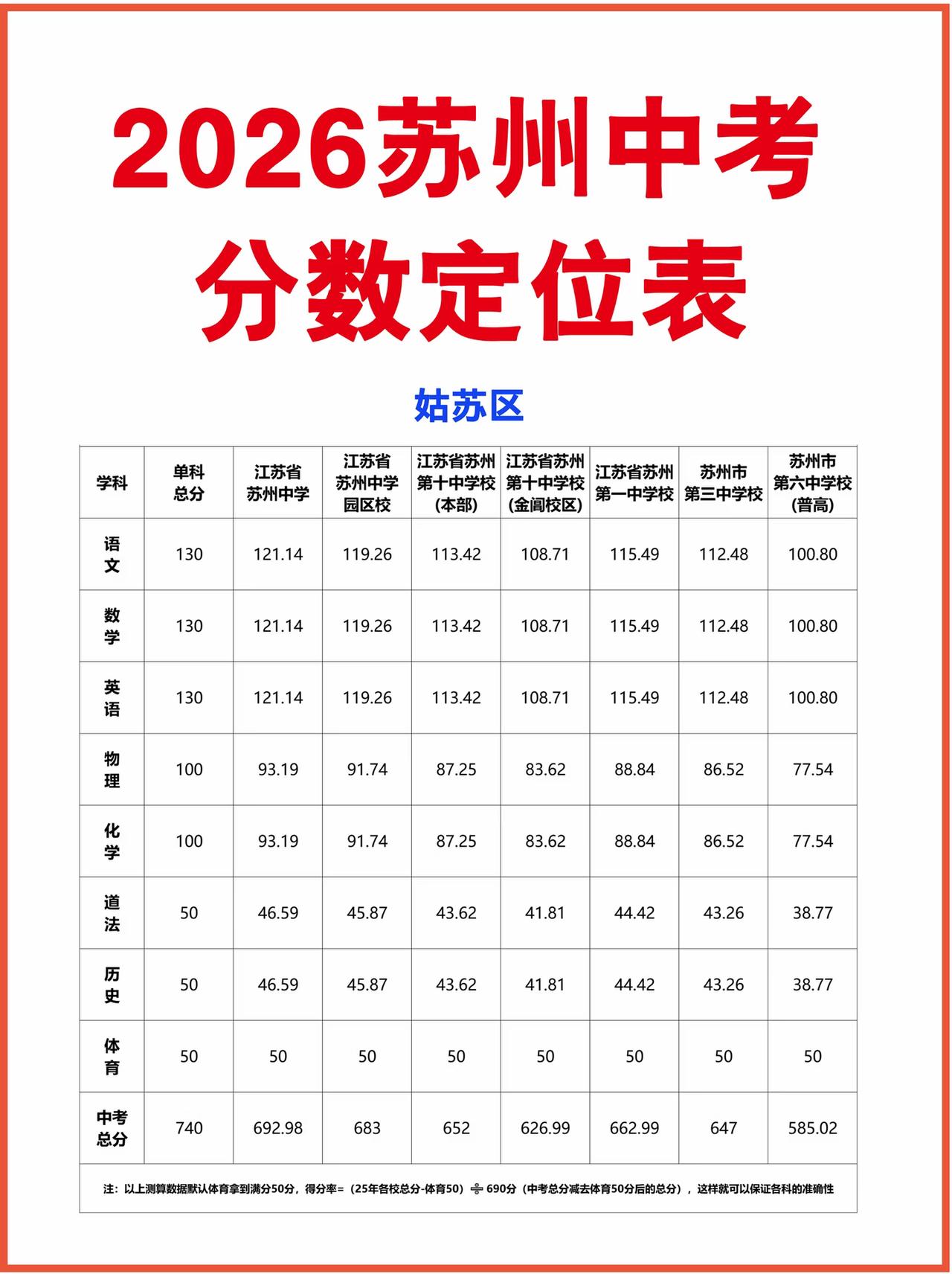 一图清晰👍2026年苏州中考分数定位表
整理了一份 2026年苏州中考 各区分