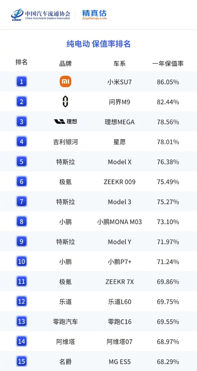 小米保值率第一，大家怎么看？根据中国汽车流通协会和精真估 正式发布《2025年度