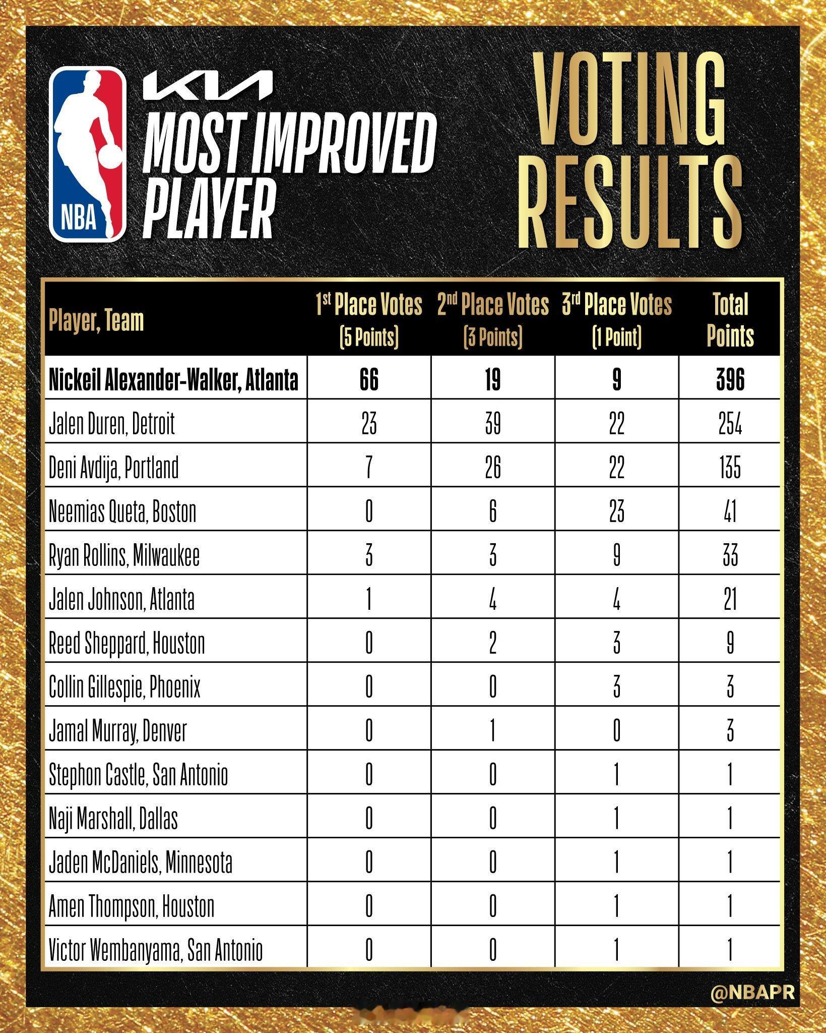 亚历山大-沃克荣获年度进步最快球员，继上赛季的戴森·丹尼尔斯，老鹰成为NBA历史