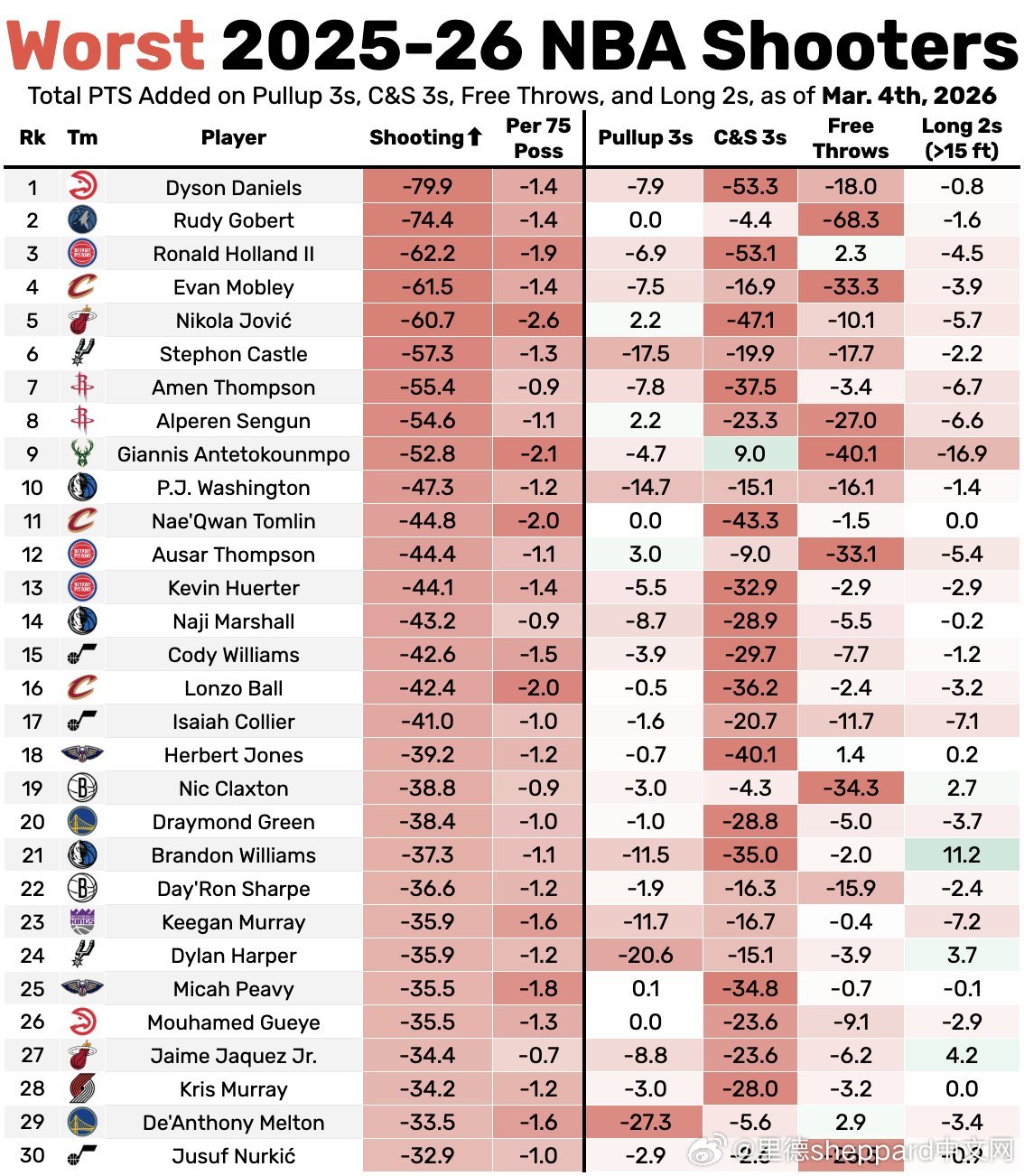 本赛季综合投射能力最差的30人干拔三分，接球三分，长两分以及罚球能力…说白了就是