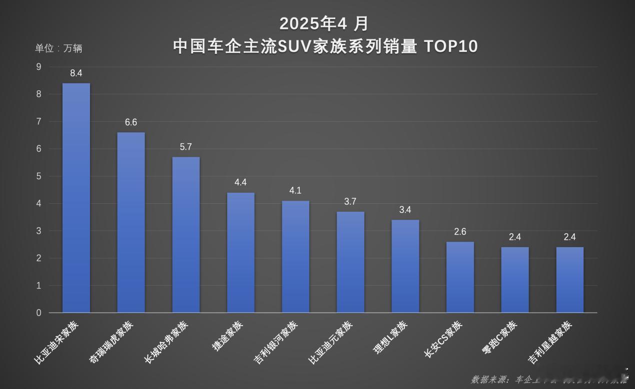 《比亚迪宋家族4月热销8.4万辆 持续霸榜中国SUV销冠》二季度首月，比亚迪宋家