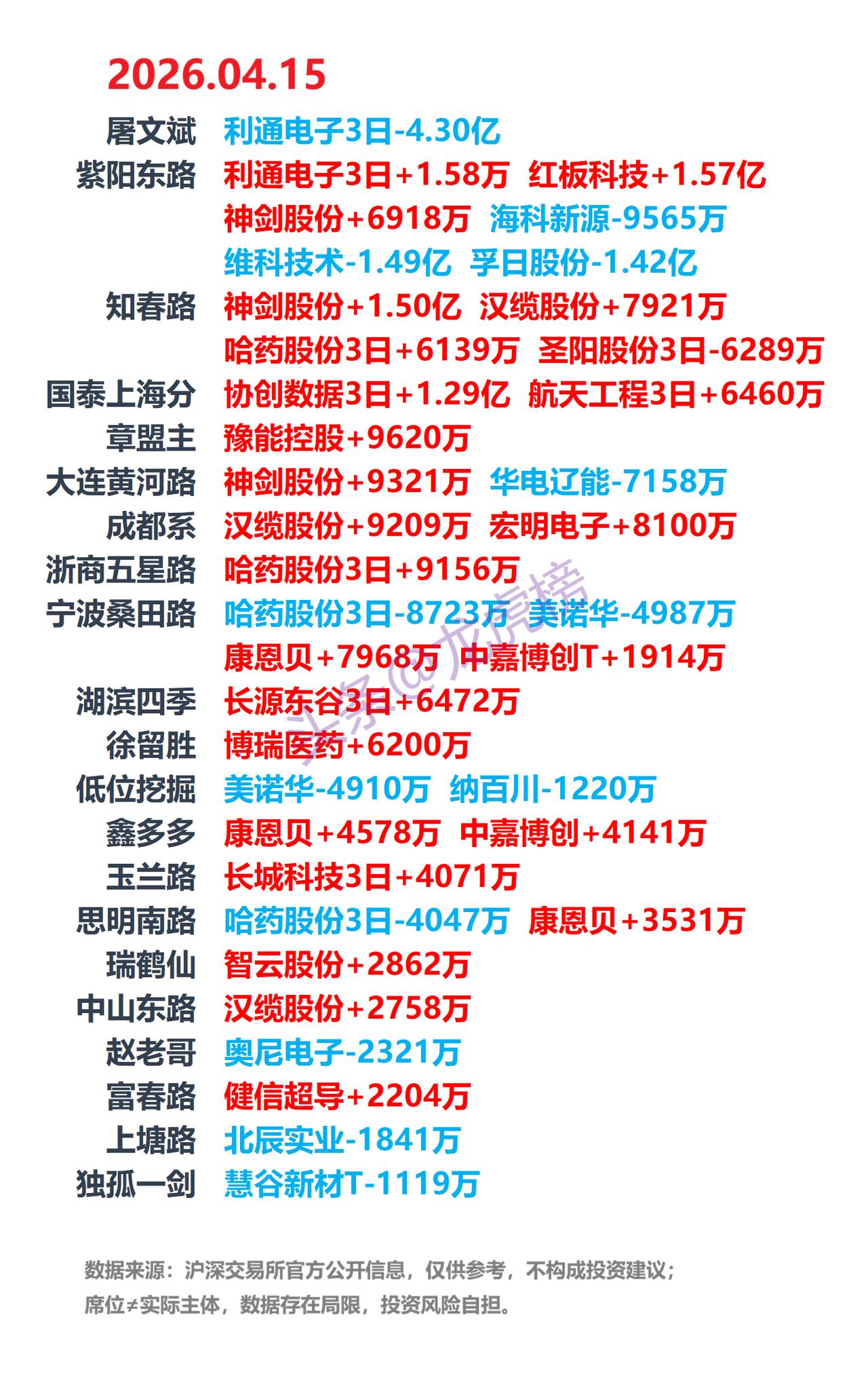 4月15日A股龙虎榜：游资席位公开数据整理
